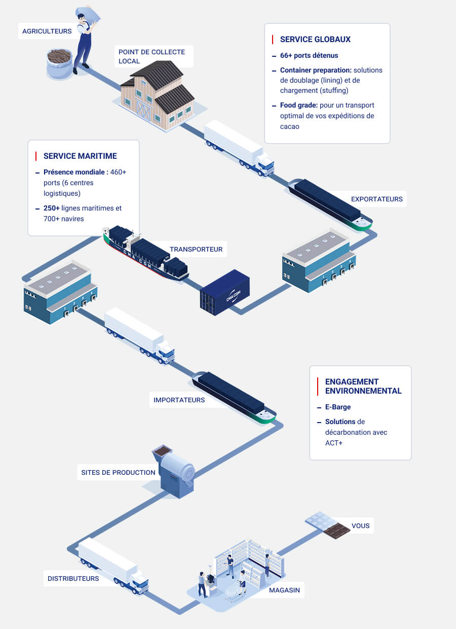 Cocoa - Customer Journey